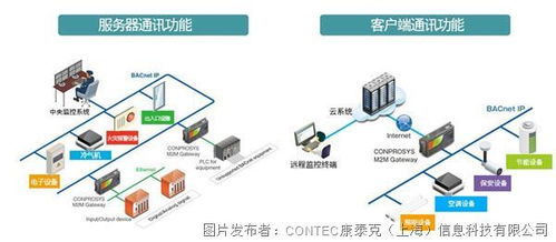 康泰克利用Onprosys物聯(lián)網(wǎng)網(wǎng)關(guān)引領(lǐng)商業(yè)物聯(lián)網(wǎng)標準化浪潮