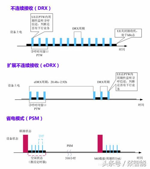 深度解析NB-IoT三大節(jié)能模式 DRX、eDRX與PSM在物聯(lián)網設備設計中的應用