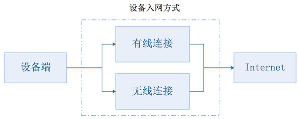 從產品設計角度解讀物聯(lián)網四層架構與設備設計